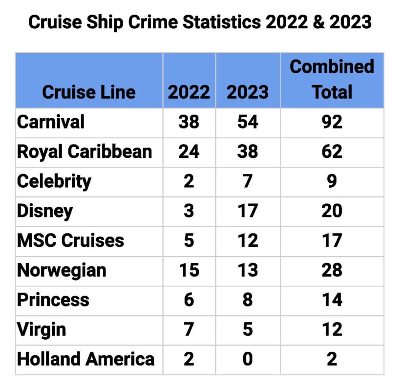 Summary chart of cruise crime data for 2022 and 2023 based on reports on DOT website.