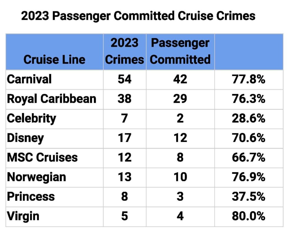 Crime on Cruise Ships | Data chart of cruise ship crimes committed by passengers in 2023